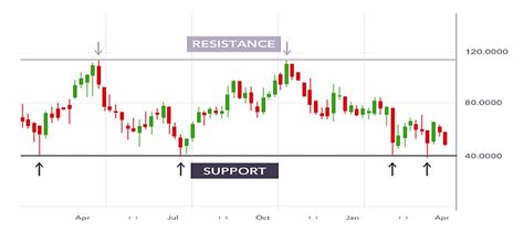 Support and resistance trading strategy. | Download Scientific Diagram