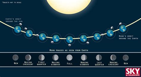 What Determines the Moon Phases? - Sky & Telescope - Sky & Telescope