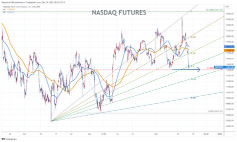 NASDAQ FUTURE Chart 121522 – fibonacci6180