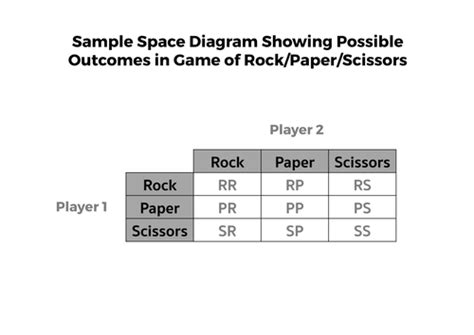 Sample Space Diagrams - Complete Lesson | Teaching Resources