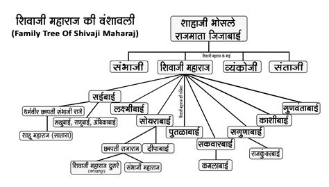 Shivaji Maharaj Ancestors