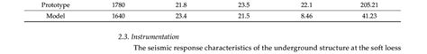 Material properties of the loess soil. | Download Scientific Diagram