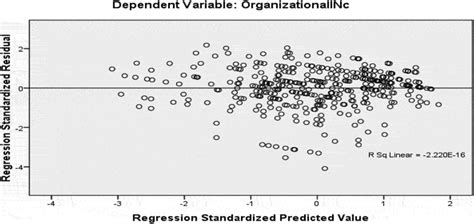 Scatter plot showing homoscedasticity. | Download Scientific Diagram