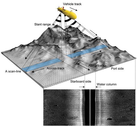 Side Scan Sonar – Telegraph