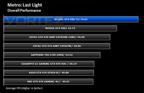 NVIDIA GTX 980 Ti Review - Overall Performance