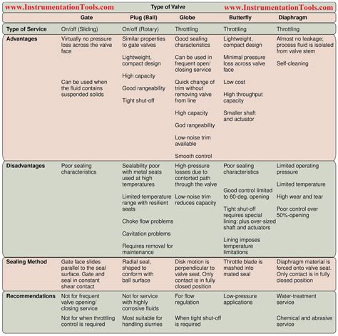 Control Valve Selection Guide | Instrumentation Tools