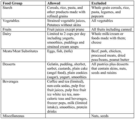 Low Residue Diet Prior To Colonoscopy - DIETZC