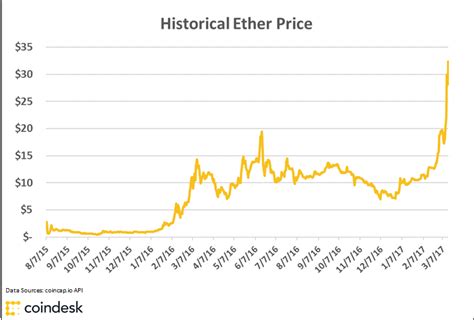 Ethereum Price Chart All Time