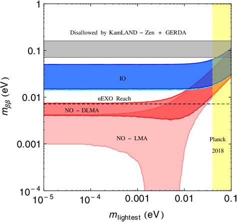 The effective neutrino mass m ββ for 0νββ as a function of the lightest... | Download Scientific ...