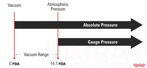 PSIA vs PSIG: What's the Difference? | Kimray