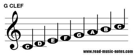 How to read notes on Treble key (G clef)