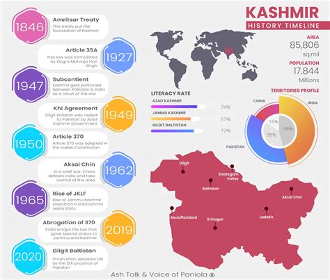 Kashmir Timeline: A Brief History of Kashmir Conflict - Ash Talk