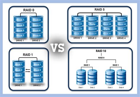 Which RAID Level Is Suitable for Playing Game?