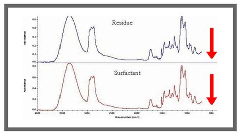 FTIR Analysis Beginner's Guide: Interpreting Results | Innovatech