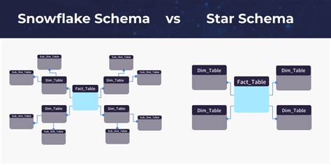 Star Schema vs Snowflake Schema: 10 Key Differences | Integrate.io