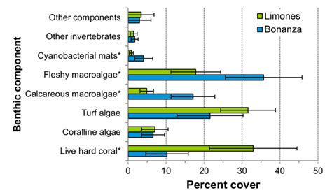 Percent cover of benthic community components. Percent cover of ...