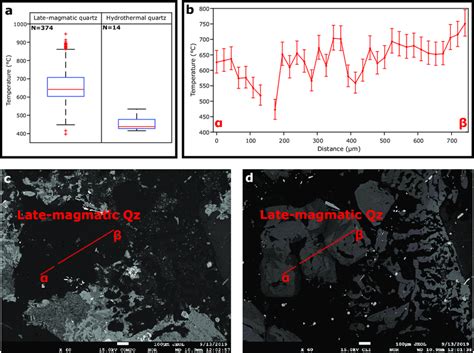 Crystallization temperatures of quartz. a Calculated temperature ranges ...