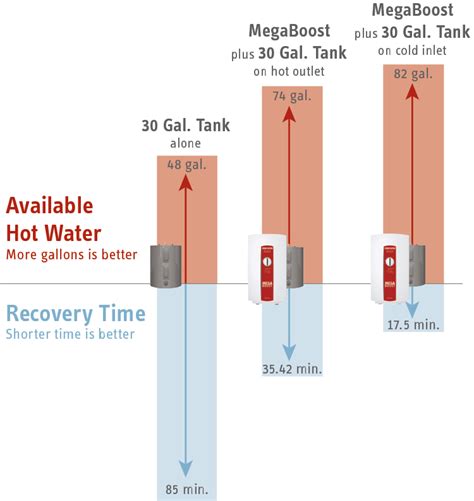 MegaBoost Tank Booster Water Heater | Stiebel Eltron USA