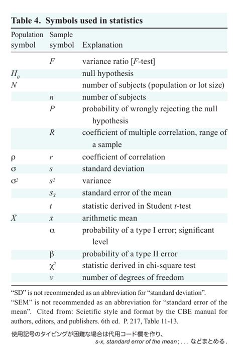 Table 4. Symbols used in statistics