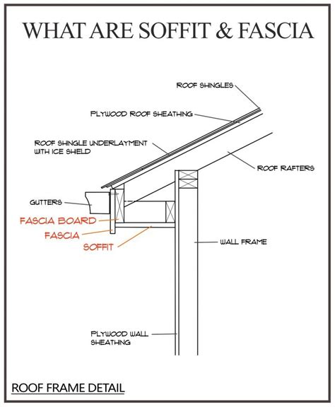 What Are Soffit And Fascia? (What Do They Do & Do You Need Them?) | Roof framing, Roof soffits ...