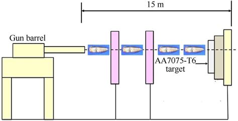 Schematic image of ballistic testing setup. | Download Scientific Diagram