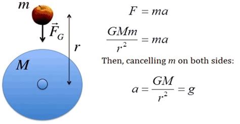 Equation of Gravitational Constant and Acceleration due to Gravity - QS ...