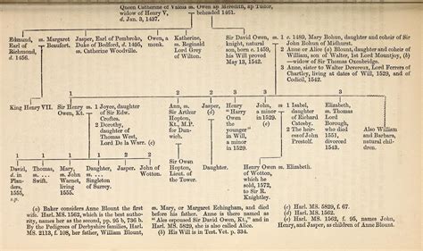 Descendants of Queen Catherine of Valois and Owen Tudor