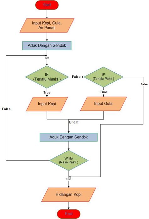 Flowchart Proses Produksi Makanan - 43+ Koleksi Gambar