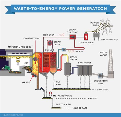 Biomass Energy Plant Diagram