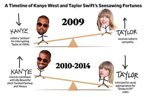 Kanye West and Taylor Swift’s seesawing fortunes: an illustrated timeline.