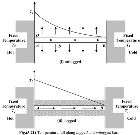 Heat Conduction of Heat And Thermodynamics in Physics class 11