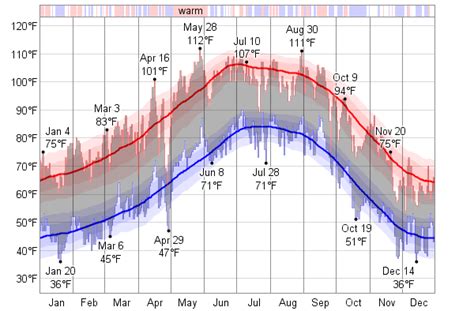 Historical Weather For 1984 in Phoenix, Arizona, USA - WeatherSpark