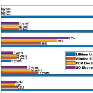 Technoeconomic analysis comparing lithium-ion battery energy storage to ...