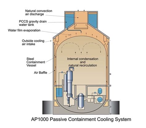 Containment Isolation - Nuclear Power Plants World Wide - Nuclear Power ...