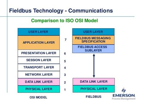 Fieldbus Tutorial Part 7 - Fieldbus Communication