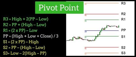 Pivot Point Chart And Formula | How To Calculate? | S1,R1