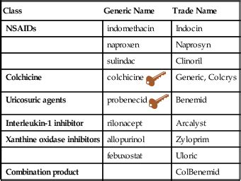 Gout Medications | Basicmedical Key