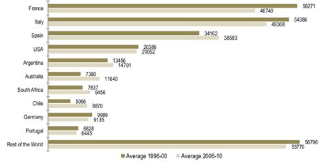 Wine production, by country (1000hl) | Download Scientific Diagram