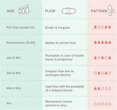 Can your period flow change with age? - In Sync By Nua