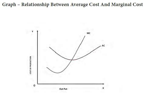 Relationship Between Marginal Cost And Average Cost Curve - Cost ...