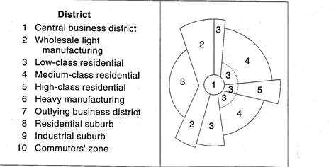 sector model van Hoyt | Central business district, Model, Business district