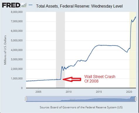 Within a Matter of Months, the Fed’s Balance Sheet Will Hit $8 Trillion ...