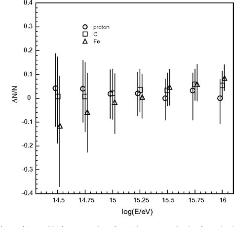 Figure 1 from The cosmic ray primary composition at the knee region ...