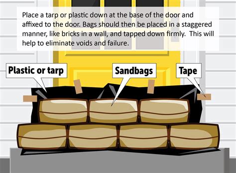 Learn How to Sandbag a Door to Prevent Flooding