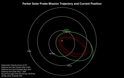 Parker Solar Probe Approaches Second Solar Encounter – Parker Solar Probe