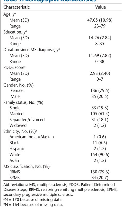 Table 1 from Monitoring my multiple sclerosis: a patient-administered health-assessment scale ...