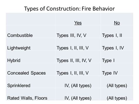 Construction Concerns: Construction Types and Fire Behavior - Fire ...