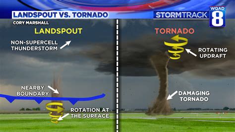 Landspouts prompt tornado warnings Sunday | wqad.com