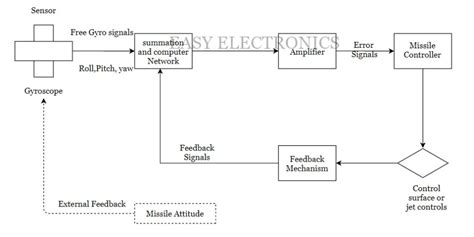 What is Guidance System? | Types of guidance system in Missile - EASY ...