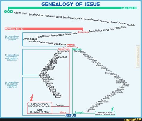 GENEALOGY OF JESUS GOD age Seth Enosh Cainan Mahalalel Jared Enoch Methuselah Lamech noah Shem ...